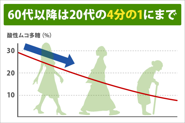 60代以降は20代の4分の1